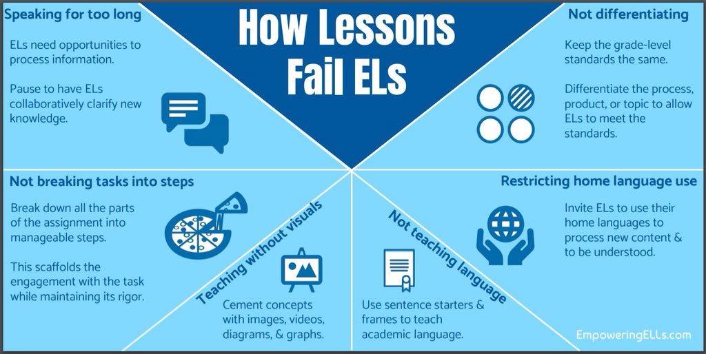 A4) Resource: I hv a podcast that offers strategies &amp; interviews on supporting #newcomers, #SIFE &amp; #ELs.   
It's on <a href="/voicEdcanada/">voicEd.ca</a> 
Here's an episode w @TanELLclassroom on pitfalls in our lessons to watch out for 👉 salvac.edublogs.org/2018/02/25/bap…
#SBLchatMA #ellchat