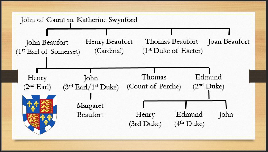 A PowerPoint slide from one of my Beaufort talks. What is astonishing is the lack of male-line heirs the family spawned during their 100 years on this Earth. Which worked out great for Henry Tudor, son of Margaret Beaufort, of course.