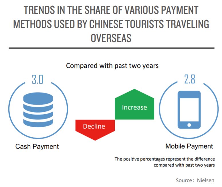 The availability of #Alipay #WeChat Pay is having a greater impact on the shopping decisions of Chinese outbound tourists. Security is a major driver of the preference for #MobilePayments, something that’s especially important for #Luxury Retailers selling big-ticket items.