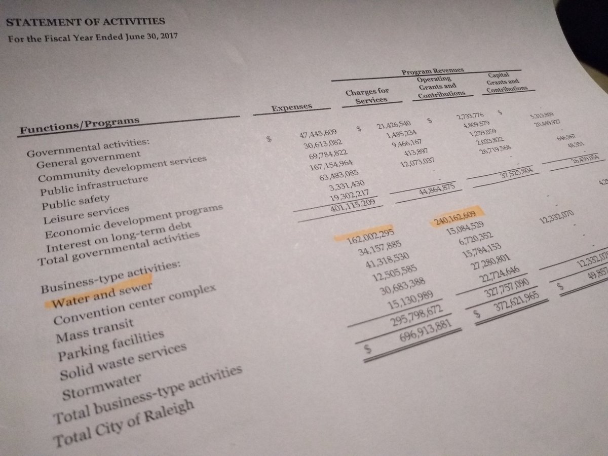 Show of hands... for everyone who LOVES paying more than necessary for water/sewer...yay!

#wakecountywaterwars #FightWaterTax #TaxationWithoutRepresentation

 @stef4council @dcox4council  <a href="/NancyMcFarlane/">Nancy McFarlane</a> @Nicole4Raleigh <a href="/Crowder4Council/">Kay Crowder</a> <a href="/RussForRaleigh/">Russ Stephenson</a> <a href="/Corey4DistrictC/">Corey Branch</a>