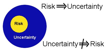 Risk uncertainty and profit. Risk uncertainty. Uncertainty avoidance. Uncertainty. Risk uncertainty.