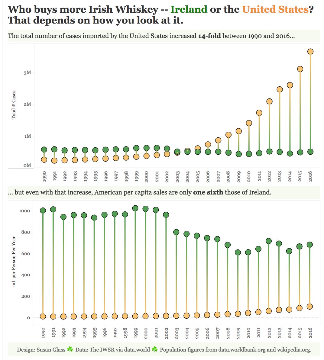 SusanJG1's tweet image. #makeovermonday #DataVizKey @BordBia, @TheIWSR, @InfoLabIE, @GlendaloughDist @VizWizBI @TriMyData Late submission this week. Focused on just the U.S. and Ireland, and the difference between total and per capita sales.  Feedback very much appreciated! public.tableau.com/profile/susan.…