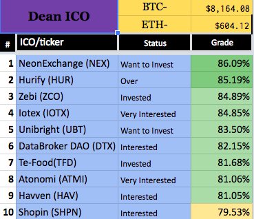 slimjimcrypto's tweet photo. My Top 10 
3 new additions :  #neonexchange #iotex #databrokerdao
#ICO #hurify #zebi #unibrightIO #tefood #atonomi #havven #Shopin https://t.co/bx4Dvqz0Ts