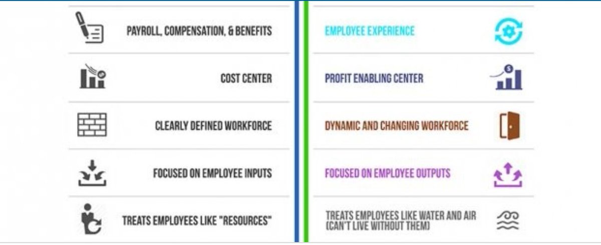 Suchitra_K91's tweet photo. #futureofwork #FutureOfHR Comparison of past and future. Must treat employees like water and air(can't live without them) #ChangingHR #newstrategy from#compensation&benefits to #EmployeeExperience @jacobm https://t.co/v1Qf9BsTgh