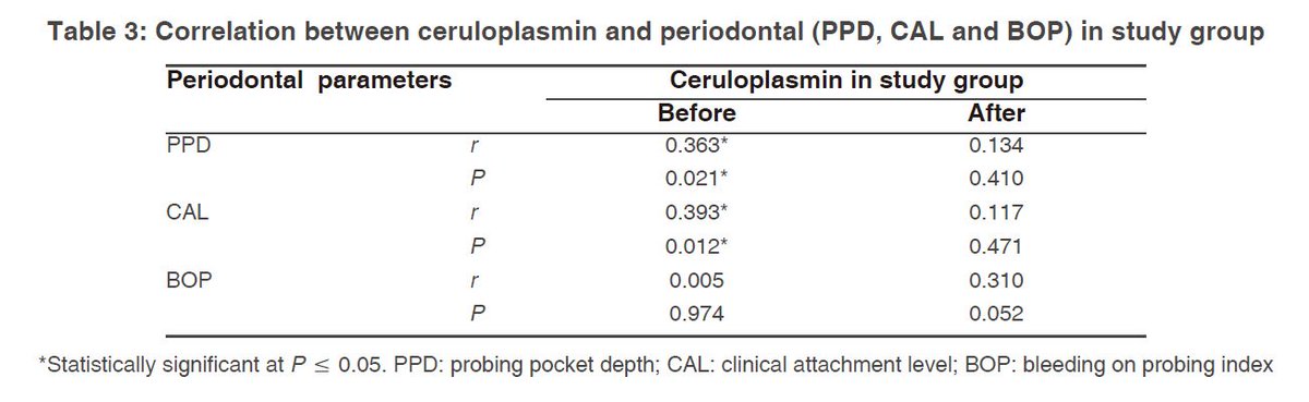 Non-surgical periodontal therapy has a reducing effect on the serum CP level in chronic periodontitis patients. Serum CP level represents a potential biomarker indicator of the chronic periodontitis disease. sdsjournal.com/article/view/2…