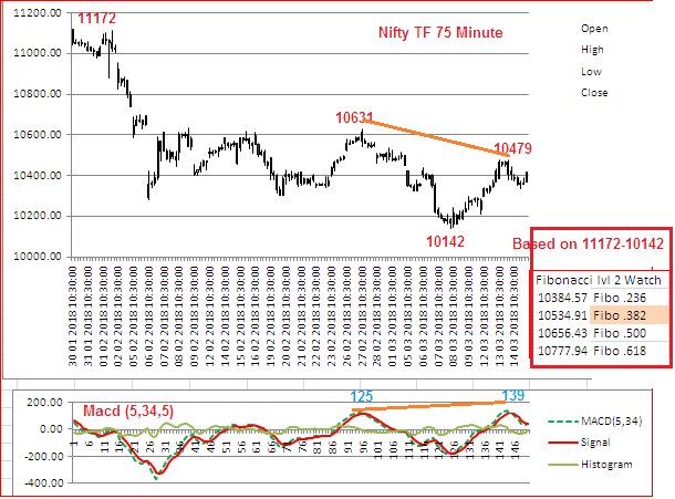 Elkay179Lk's tweet photo. Up date to https://t.co/H3YAaICvLB … #NSE #Nifty #nifty50 chart in #TF75Minute as on 14/03/2018 with #MACD aka #elliotwave oscillator 5th day of stay over #MagicDip now facing resistance from #fibonacci 0.382 (10535) ,&amp; notice divergence https://t.co/7j86XHh8xE
