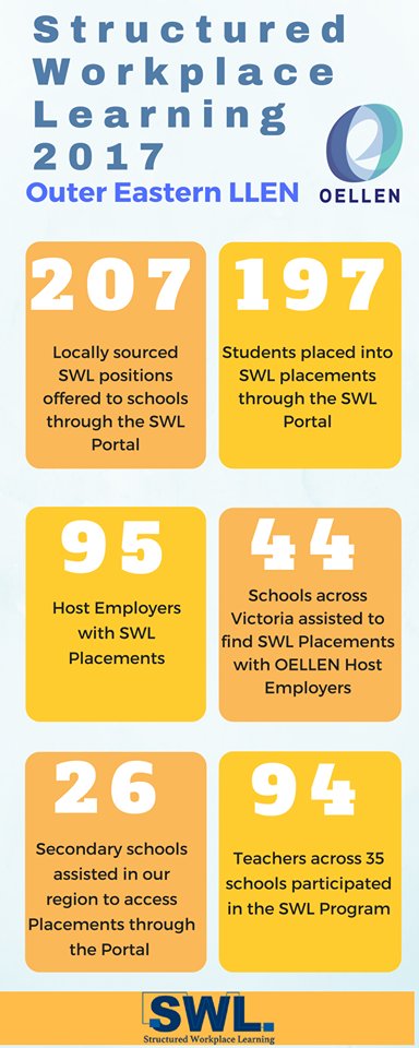 OuterEastLLEN's tweet photo. Throwback to last year when the OELLEN #SWL team exceeded all expectations and targets placing nearly 200 local students into real world, on the job experience through #StructuredWorkplaceLearning program. We're very much on track to exceed this year's targets as well! #goals https://t.co/UX2o2OqX3v