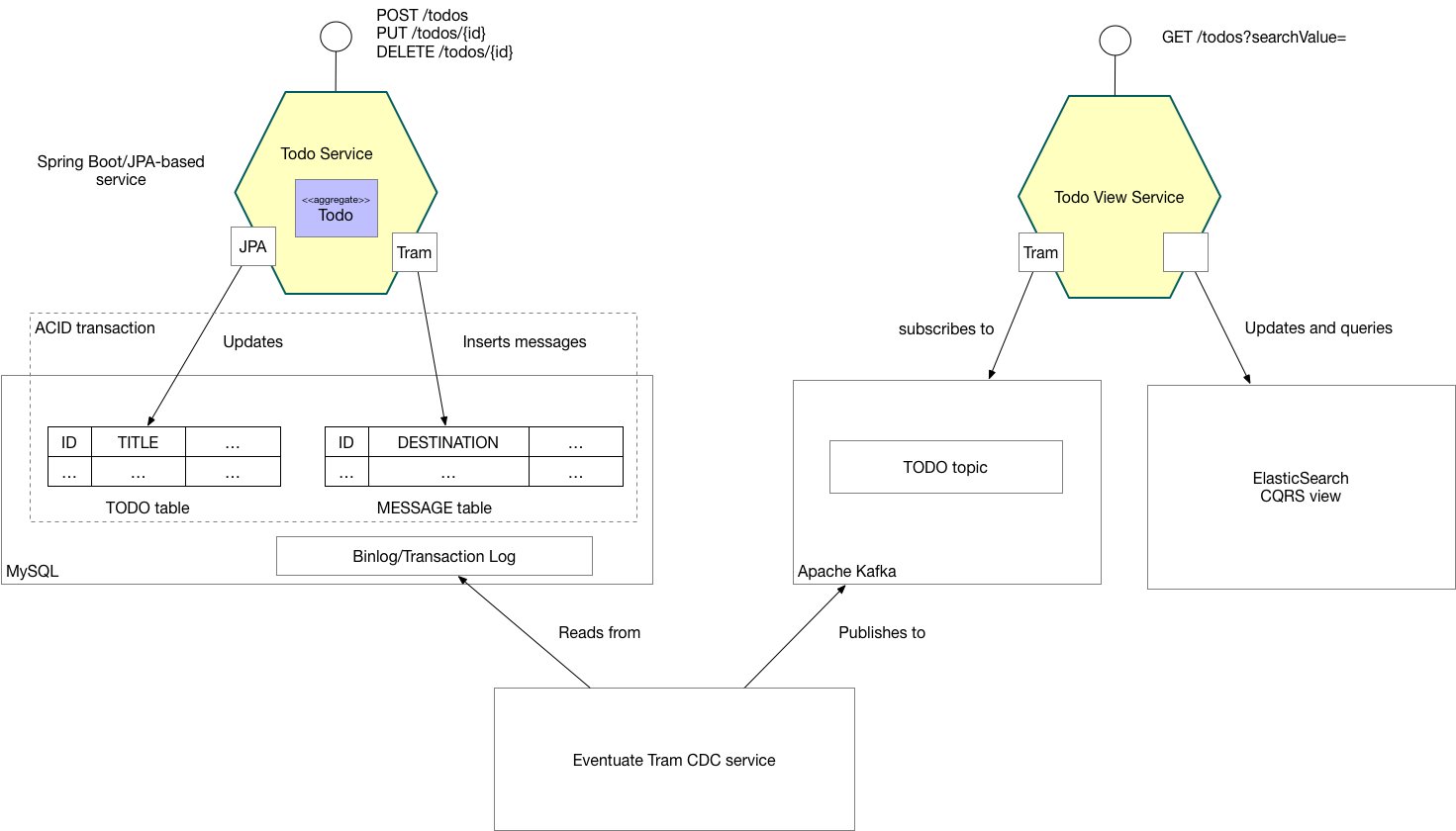 Spring boot shop microservices with jpa