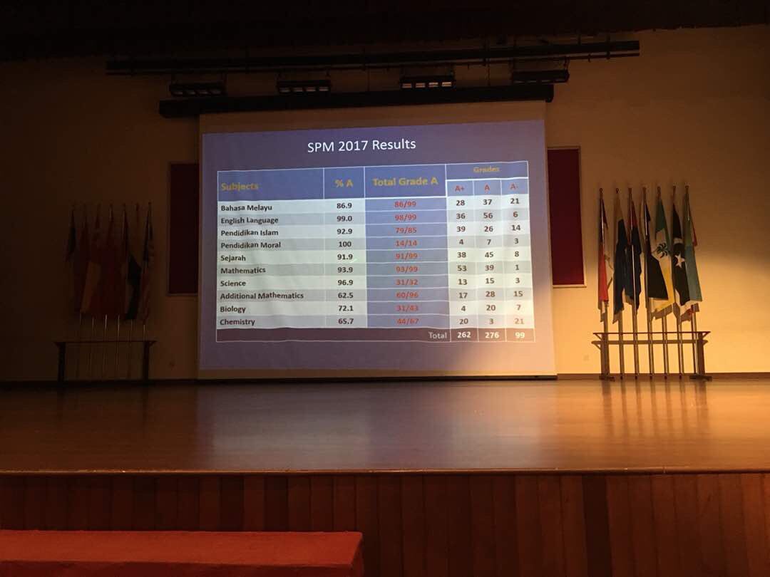 KYSMelaka's tweet photo. Congratulations Andreoxus on the outstanding SPM results! We are so proud of all of you 💯 https://t.co/WnohAmm6wH
