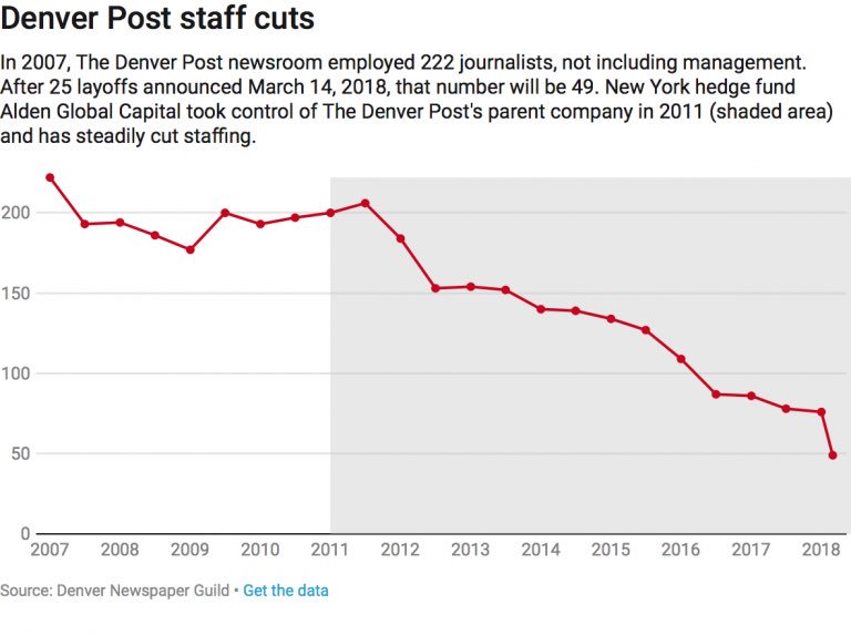 In 2007, were 222 newsroom jobs <a href="/denverpost/">The Denver Post</a>. After the latest round of layoffs, there will be 49, says Denver Newspaper Guild. #Newspaper