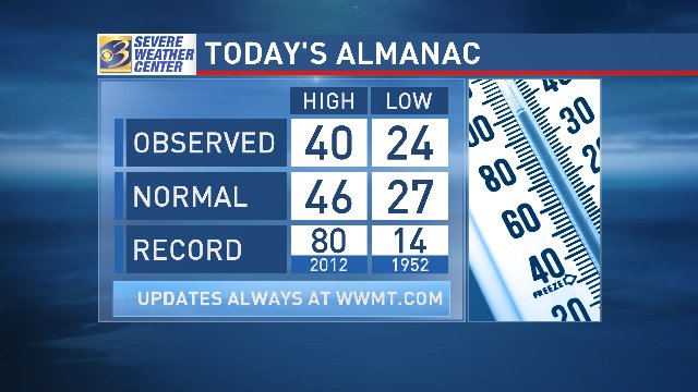 WWMTWeather's tweet photo. Wednesday was another colder than average day in West Michigan. Note that the record high temperature is a full 40 degrees warmer, set six years ago. @ChristinaWWMT updates our temperature trend with LIVE updates 4:30 to 9:00 @wwmtnews https://t.co/z6wgKeCj1O