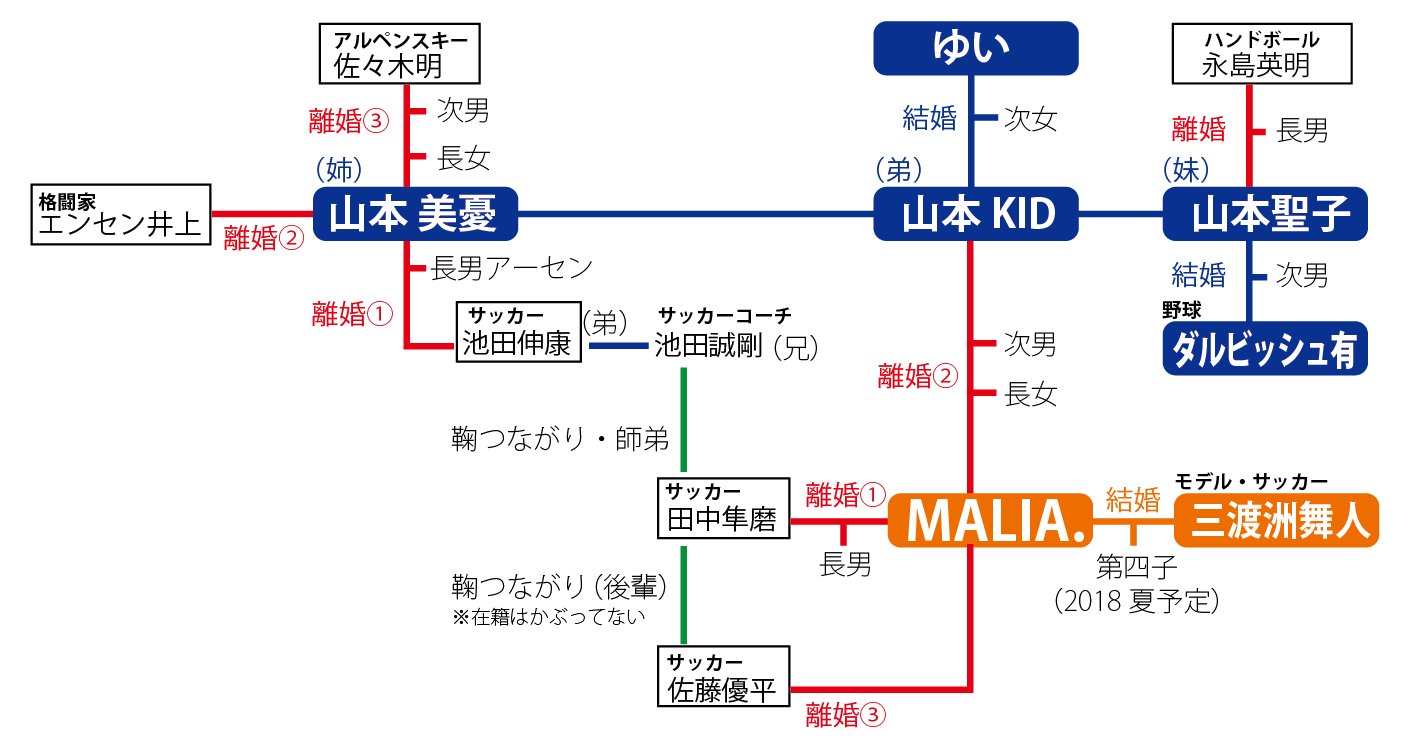 むらむら 山本家の関係整理しようと思ってたのにmaria 閥が強くなりすぎて困惑してる表を更新しました