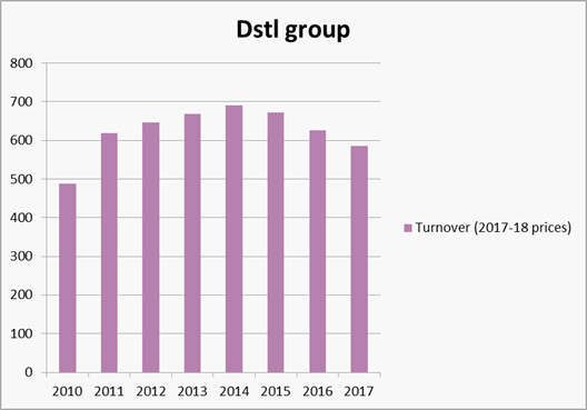 ProspectUnion's tweet photo. As well investment in R&amp;D declining, Dstl accounts show a 12% fall in turnover – that’s £104m – in real terms since 2014. The £48m investment for a new facility will not fully reverse the impact of the decline that has taken place in recent years h/t @MartinProspect https://t.co/8KucrXFLgn