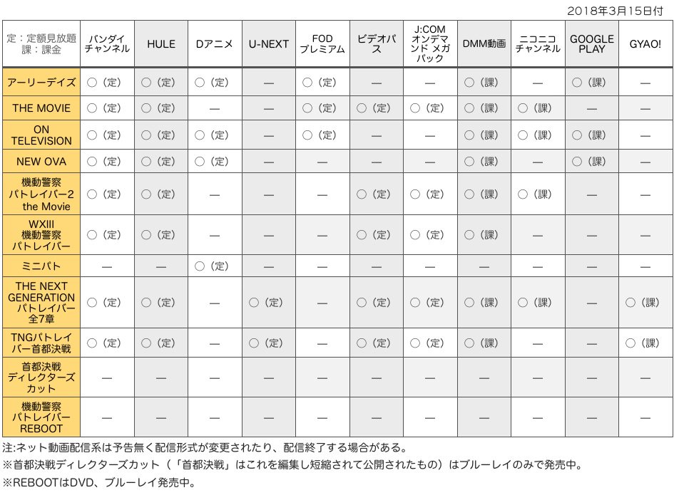 パトレイバー情報 非公式 パトレイバーを配信中の主なネット動画サービス 配信状況に変化があったので修正しました Au ビデオパス と J Comオンデマンド メガパック に劇場作品等が見放題として追加 J Comの方には配信期間18年3月31日迄と