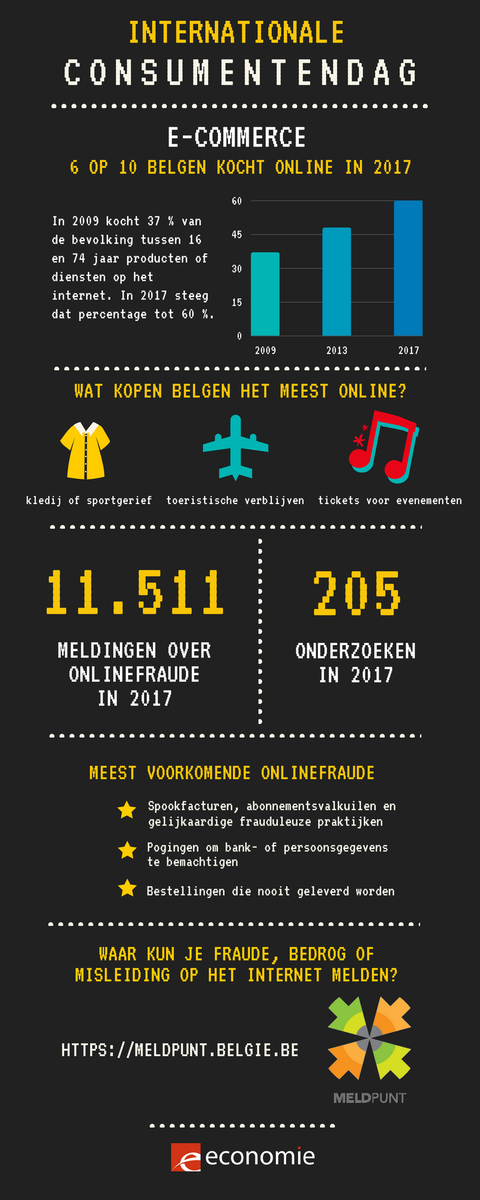 JohanVerbelen's tweet photo. E-commerce blijft maar groeien, maar onlinefraude neemt ook toe. Daarom dé gulden regel als je online shopt: check altijd eerst de reputatie van de verkoper https://t.co/YQ2hOMG5JU #WorldConsumerRightsDay #WCRD2018 https://t.co/dEwYtYDnrJ