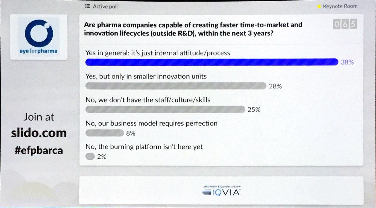 Is Pharma capable of faster time to market and innovation lifecycles (outside RnD) in next 3 years? 60% says no. #efpBarca
