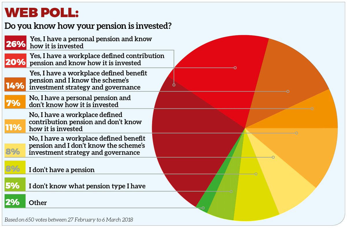 Moneywiseonline's tweet image. A quarter of Moneywise users don’t know how their pension is invested bit.ly/2DthE7c