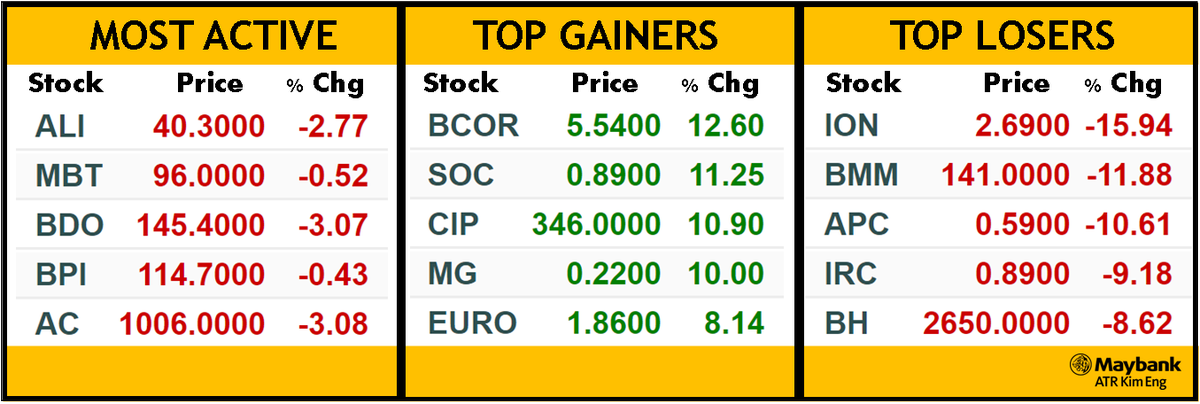 MaybankSecPH's tweet photo. PSEi closed the day lower by –1.90% (-158.73) to end at 8,190.01. Turnover was at 7.591B.
#MakeTrade #StockMarketPH #PSE #Stocks https://t.co/g9J14dC0UN