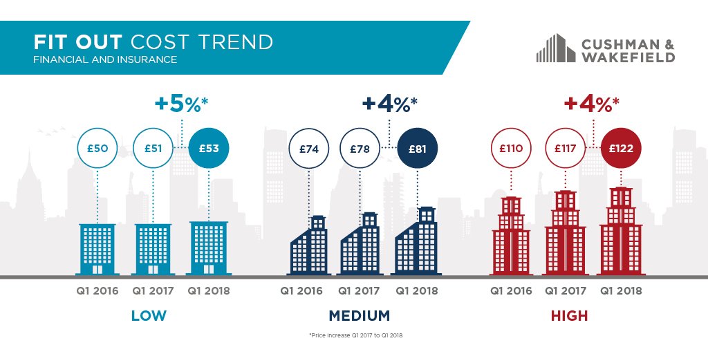 CushWakeUK's tweet photo. #Finance & #Insurance sector #fitout costs in #London varies from £53 to £122 per sqf. Find out more in our #FitOutGuide https://t.co/q8hNL10gCs https://t.co/03y1NkYWK0