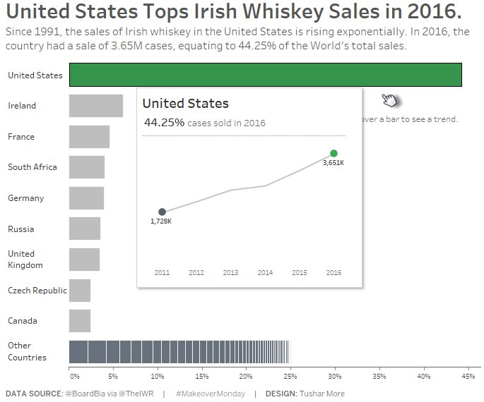 tusharz_more's tweet image. #MakeoverMonday W11: Thanks for the constructive feedback @VizWizBI and @TriMyData  #DataVizKey
Here is my updated viz.
public.tableau.com/profile/tushar…