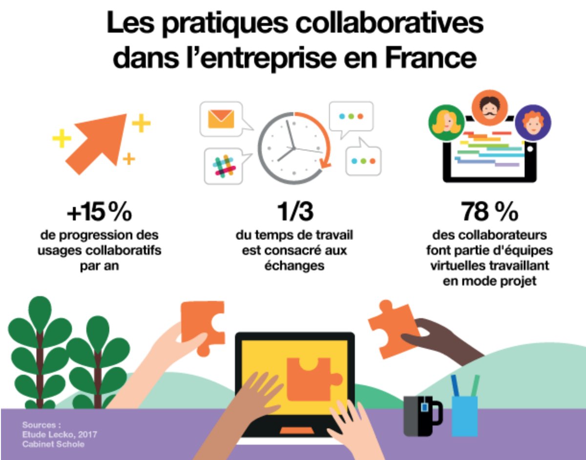 Comment le digital transforme l’organisation du travail orange.com/fr/actualites/… … v/ <a href="/orange/">Orange</a> #TransfoNum #collaboratif