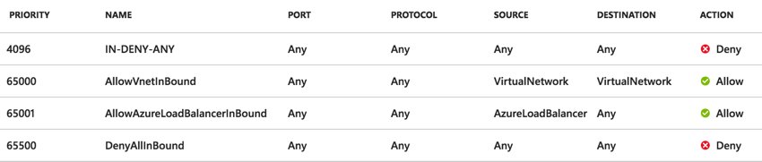 AzureWeekly's tweet image. #Azure ARM architecture pattern: the correct way to deploy a DMZ with NSGs from @lucianfrango buff.ly/2paoFon #AzureARM