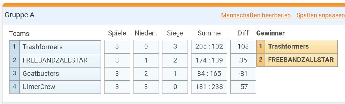 BD_Turnier's tweet photo. So sehen die beiden Gruppen aus nach dem dritten Spieltag. Somit stehen auch die Halbfinalisten fest. https://t.co/llSGX6jjGY