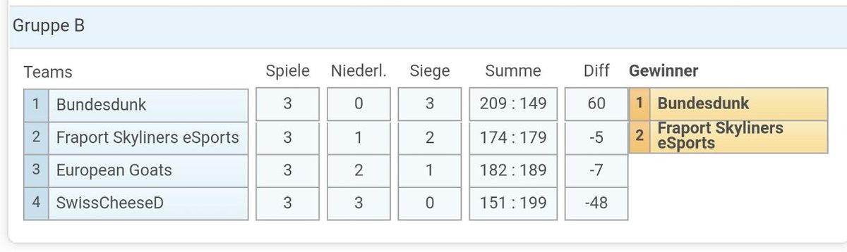 BD_Turnier's tweet photo. So sehen die beiden Gruppen aus nach dem dritten Spieltag. Somit stehen auch die Halbfinalisten fest. https://t.co/llSGX6jjGY