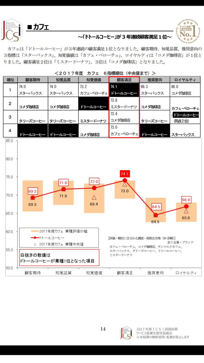 高崎経済大学マーケティング研究会 業界分析 マーケティングの勉強をすると たいていの場合カフェ業界の分析をします 例えば スタバなら高価格 高付加価値のブランド戦略です カフェ業界の顧客満足度1位ってスタバだと思いますよね しかし実際は