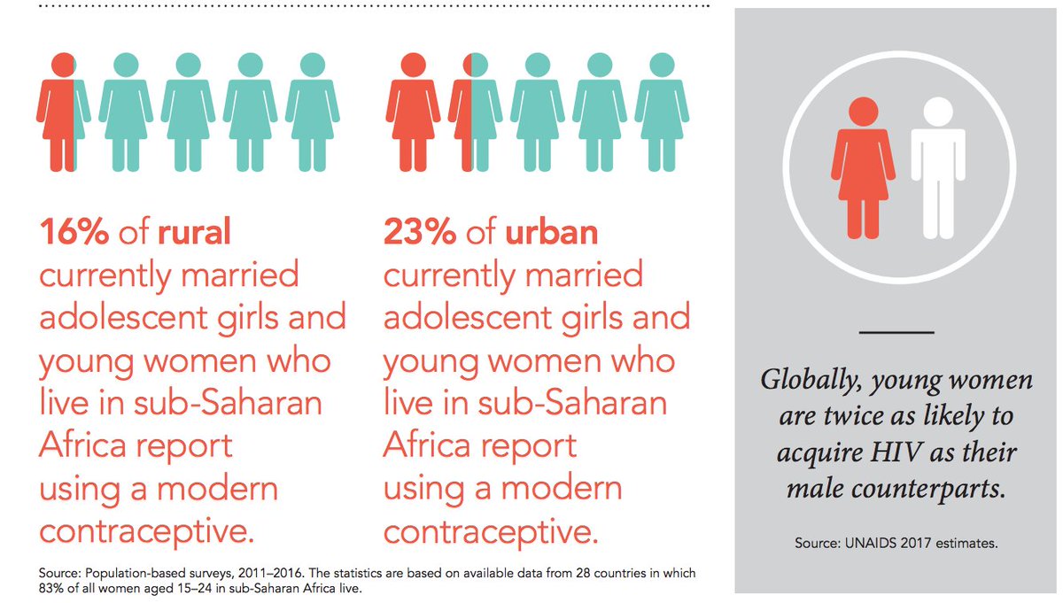 humandevproject's tweet photo. UN Women: RT UNAIDS: A transformative HIV response means women and girls are empowered to make their own health decisions. 

Read more here: https://t.co/60ptlsINhD #CSW62 https://t.co/d8iNrUx0Mq