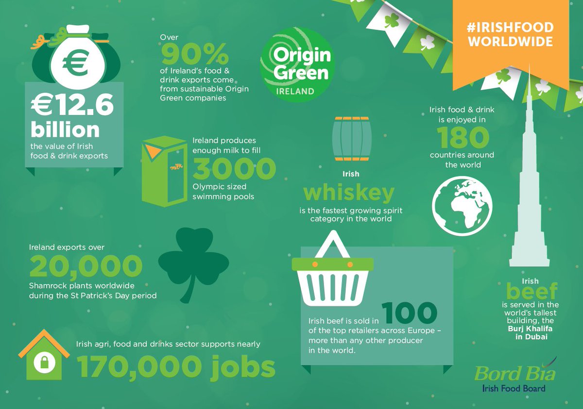 Bordbia's tweet photo. Check out some facts about #IrishFood worldwide in advance of #StPatricksDay! https://t.co/X4xjIY5fnz