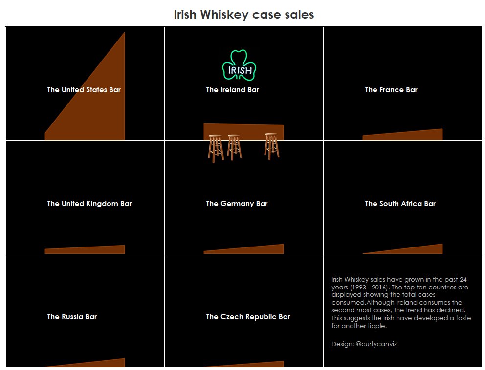 CurtyCanViz's tweet image. Quick one this week. Out of top 10 countries consuming cases of Irish Whiskey, only in Ireland you won&apos;t spill your glass on the bar. @Bordbia @TheIWSR @infolabIE @GlendaloughDist #makeovermonday #datavizkey #dataviz public.tableau.com/profile/kris.c…