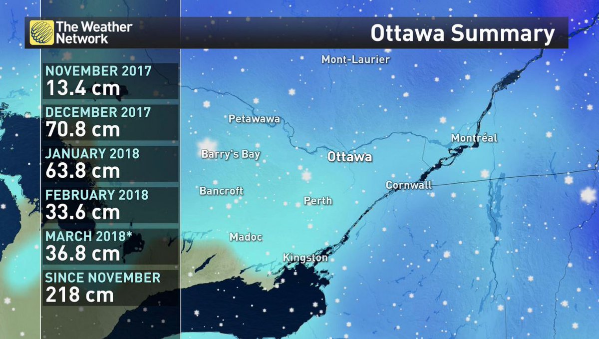 weathernetwork's tweet photo. March has already OUT-snowed the entire month of February in our nation's capital & more snow typically comes to the city in April. Check out the impressive snow-filled month so far with @MurphTWN (He has some positive weekend news for the winter weary): https://t.co/SG75A3SLiB https://t.co/c03eVBOLYO