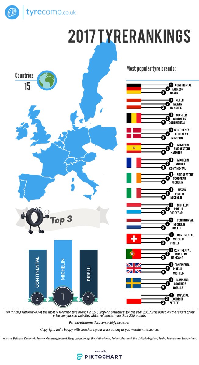 TyreComp's tweet image. Congratulations @Pirelli for being the third best tyre brand of our 2017 ranking! #tyre #Automotive 
blog.tyrecomp.co.uk/best-tyre-bran…