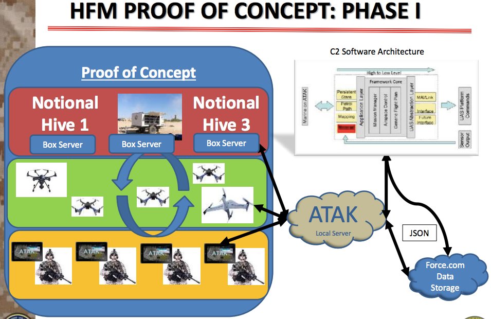 Not perfect yet but way outside the box Drone Delivery, Direct To The Grunt: Marines Experiment With Hive UAVs bit.ly/2DuXERo