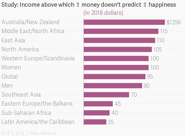 wef's tweet photo. How much income do people need to be happy? https://t.co/vsrivKFAwq #happiness https://t.co/R9X8hGg3zL