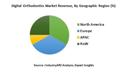 IndustryARC's tweet photo. #Digital #Orthodontics Industry Anxiously Waiting for #3DPrinting Expenses to Drop &amp; Revolutionize Dental Correction https://t.co/G8A5jO8Sah https://t.co/wrm2wTAx98