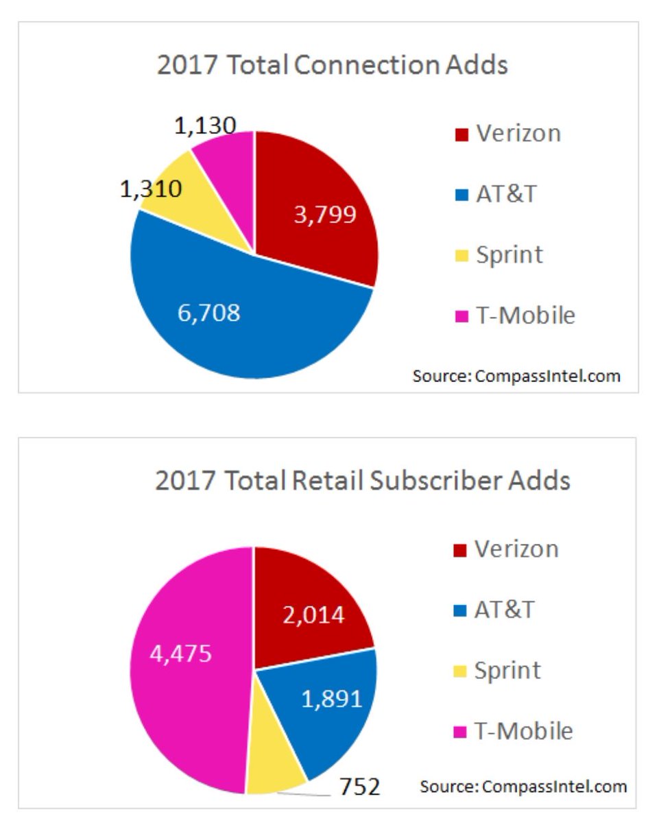 CompassIntel's tweet photo. #ATT wins in #IoT, #TMobile wins in Subscriber Gains, #Sprint seeing Turnaroud, #Verizon Holding Steady Leadership - Compass Intelligence https://t.co/bi16rt5FrT #insidemobile #carriers https://t.co/EQ5mgIEgtm