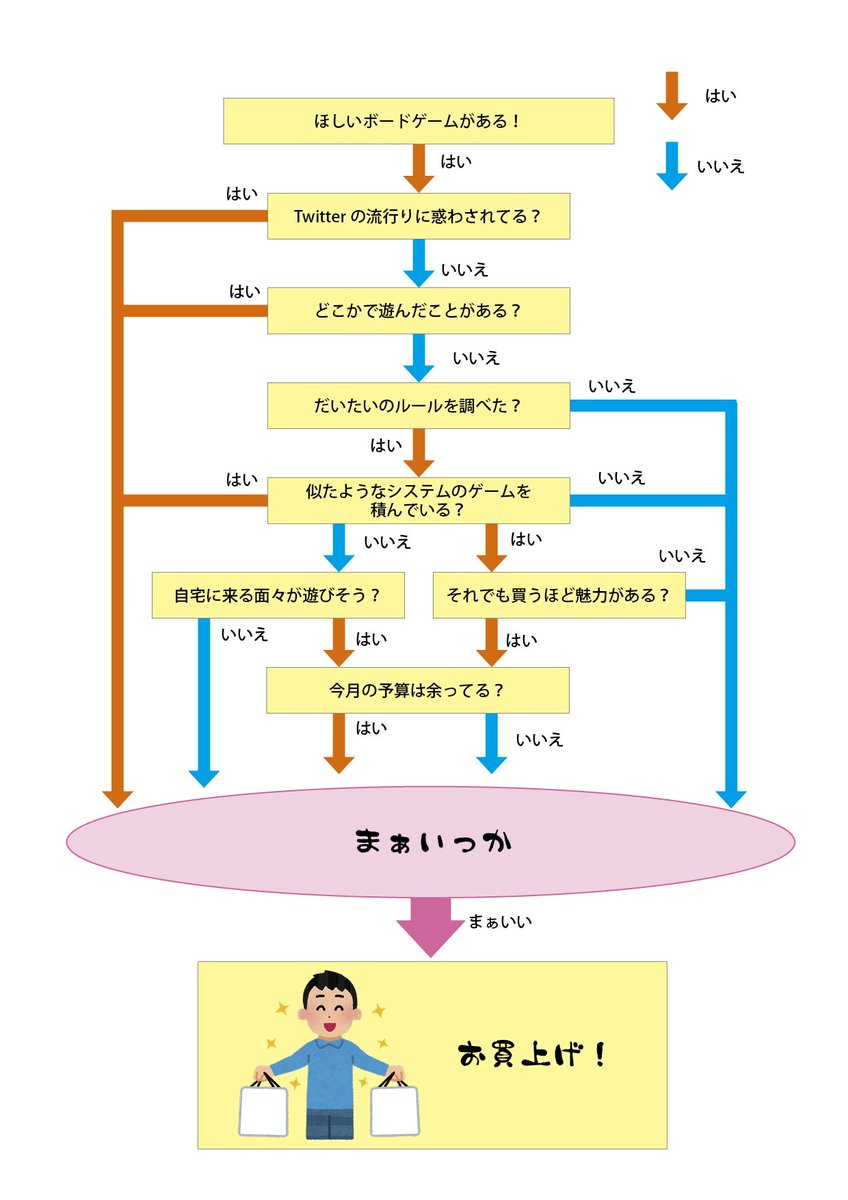 きゅん Op Twitter Twitterで見たボードゲーム購入フローチャートに感銘をうけたので ぼくも買い過ぎを防ぐためにボードゲーム購入 フローチャートを作りました よろしければ参考にしていただき 一緒に賢いボードゲーム購入ライフを送りましょう