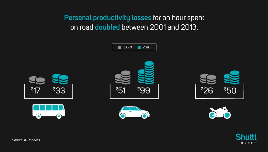 Shuttl_Ind's tweet photo. For every additional vehicle plying on a road, commuters experience delays that translate into real productivity losses.

 #Congestion #SharedMobility #SustainableTransport #Delhi #Kolkata #Mumbai #Chennai #Bangalore https://t.co/nsx7AxIqTq