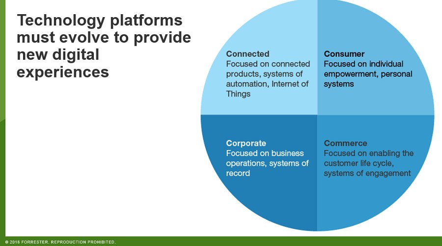 forrester's tweet image. Tech platforms need to evolve in order to provide new digital experiences — experiences that are granular, dynamic, and delivered across a blended ecosystem of devices. @dlogiudice #FORRFS