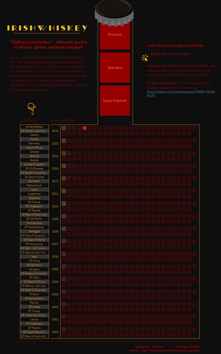 George_XiuChu's tweet image. #MakeoverMonday2018W10-&quot;Boiling irishwhiskey&quot;,different grades of whisky global national ranking?
@BordBia, @TheIWSR, @InfoLabIE, @GlendaloughDist and include #DataVizKey
 #MakeoverMonday, #Tableau ,#MMDataCamp , @aleksoft ,
@VizWizBi,@TriMyData
public.tableau.com/profile/dragon…