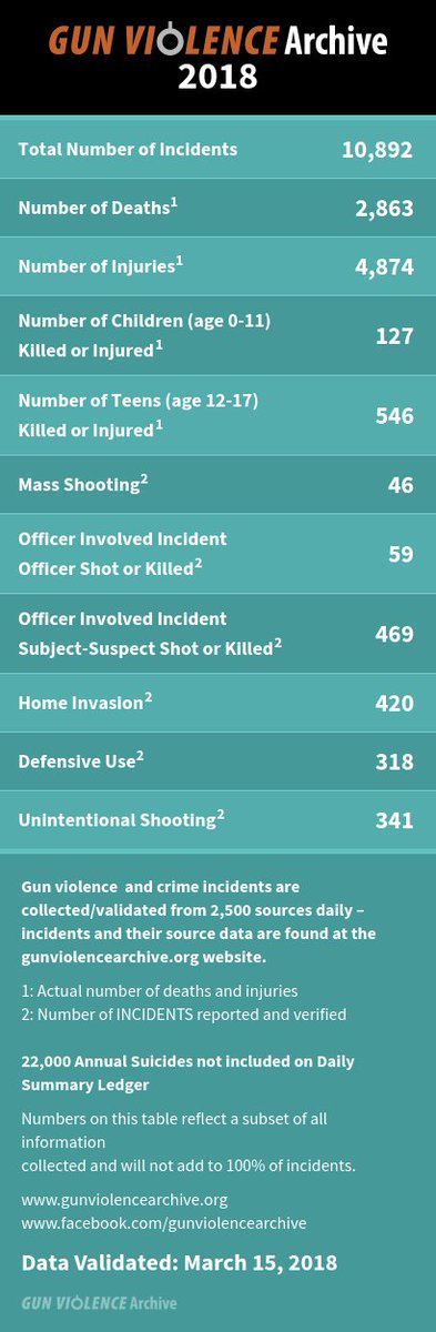 GunDeaths's tweet photo. Visit https://t.co/GKwiFAZQKg for up-to-date statistics and information https://t.co/bPtER6V1xE