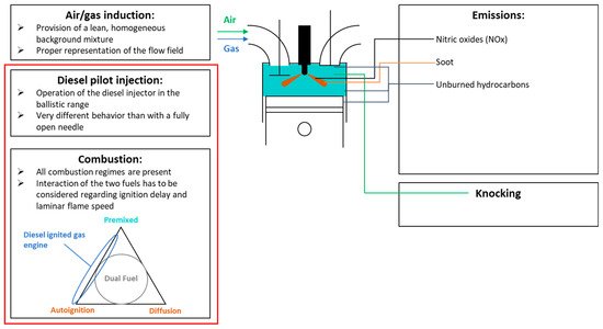 MDPIOpenAccess's tweet image. Development and Validation of 3D-CFD Injection and Combustion Models for Dual Fuel Combustion in Diesel Ignited Large Gas Engines sci.fo/4kp #ExperimentalValidation @energies_mdpi