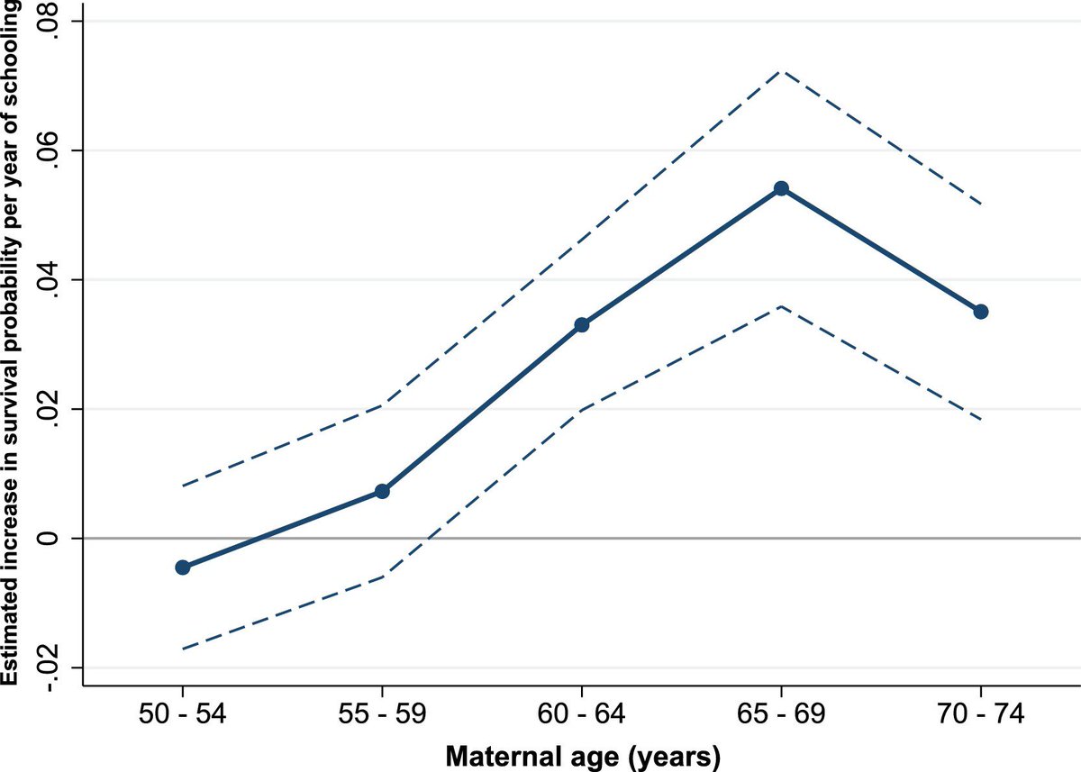 David Evans (@daveevansphd) on Twitter photo Another benefit of educating children? Saving their parents. sciencedirect.com/science/articl… A 1974 education reform in #Tanzania ↑ children’s schooling and subsequently ↓ parent mortality once those children reached the age of 50. By <a href="/JWDeNeve/">Jan-Walter De Neve</a> & Fink Another benefit of educating children? Saving their parents. sciencedirect.com/science/articl… A 1974 education reform in #Tanzania ↑ children’s schooling and subsequently ↓ parent mortality once those children reached the age of 50. By <a href="/JWDeNeve/">Jan-Walter De Neve</a> & Fink
