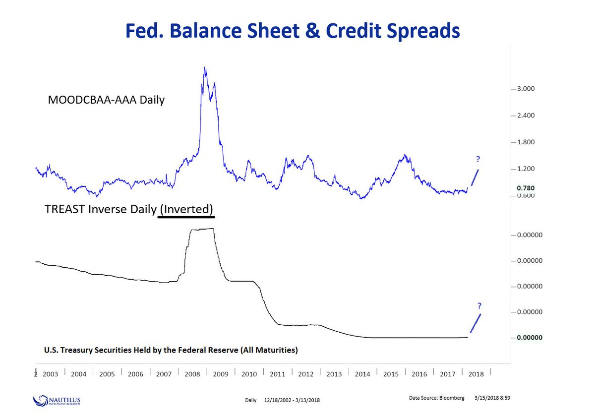 Pin by Domenica on Econ Balance sheet, Federal reserve