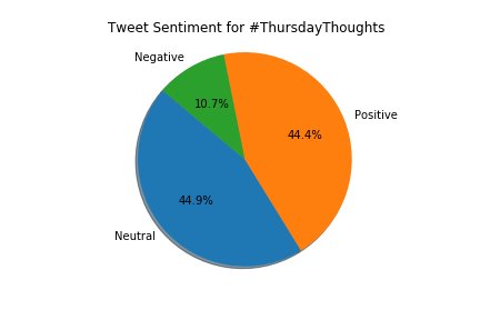 EApcompsci's tweet image. Sentiment analysis for the hashtag #ThursdayThoughts