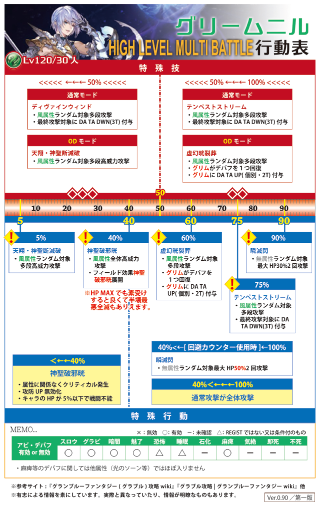 ロシブル気分 グラブル マグナii Lv1グリームニルhlの行動表第二版です 頂いた情報と実際に自分でも確認できたものから主に特殊技とctについてアップデートしました Ctは最初から最後まで2個でグラビの使用に制限がつくという仕様です グラブル