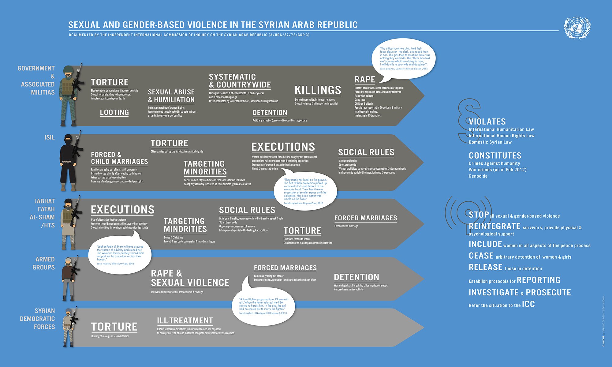 Hrc Secretariat A Twitter Coisyria The Report On Sexual