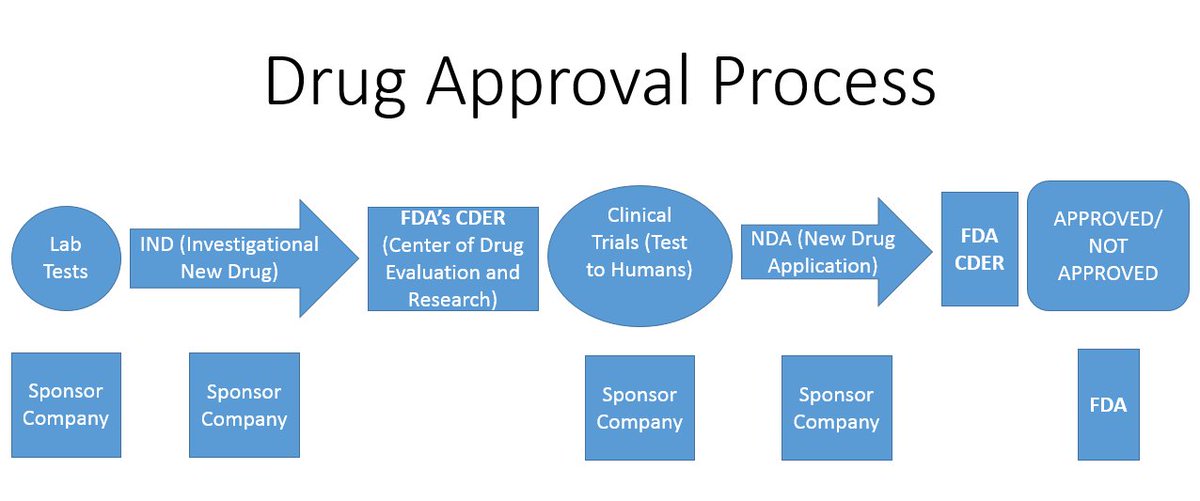 pharmameets's tweet image. #Pharmaceutics2018
…l-drugdelivery-systems.euroscicon.com
Join with on #Drugapprovalprocess #Targetanalysis #Clinicaldataassessment #Managingrisks #Breakthroughtherapy #Priorityreview #INDapplication #Reviewmeetings #Randomizedcontrolledtrial #Informedconsent #Placebo #Patentlaws #Drugpolicies